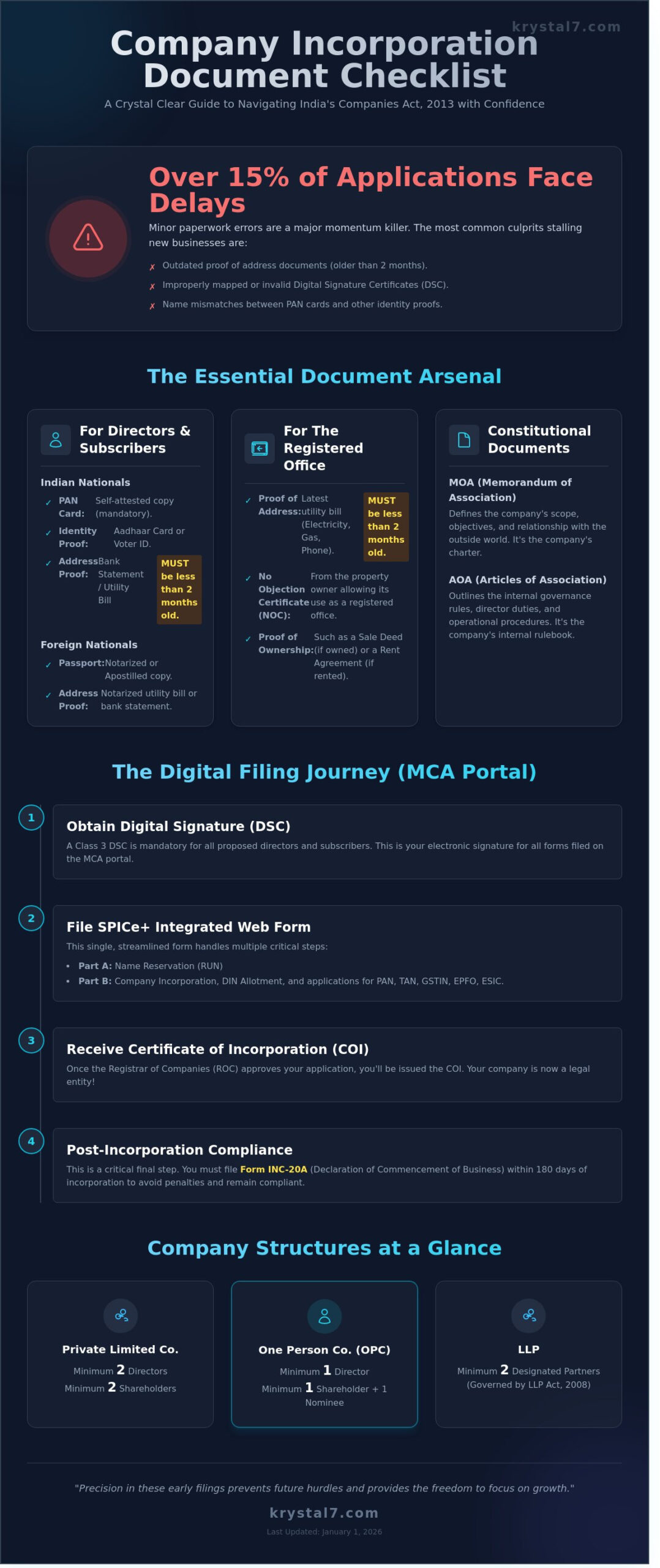 Documents for Company Incorporation: The Complete 2026 Legal Guide