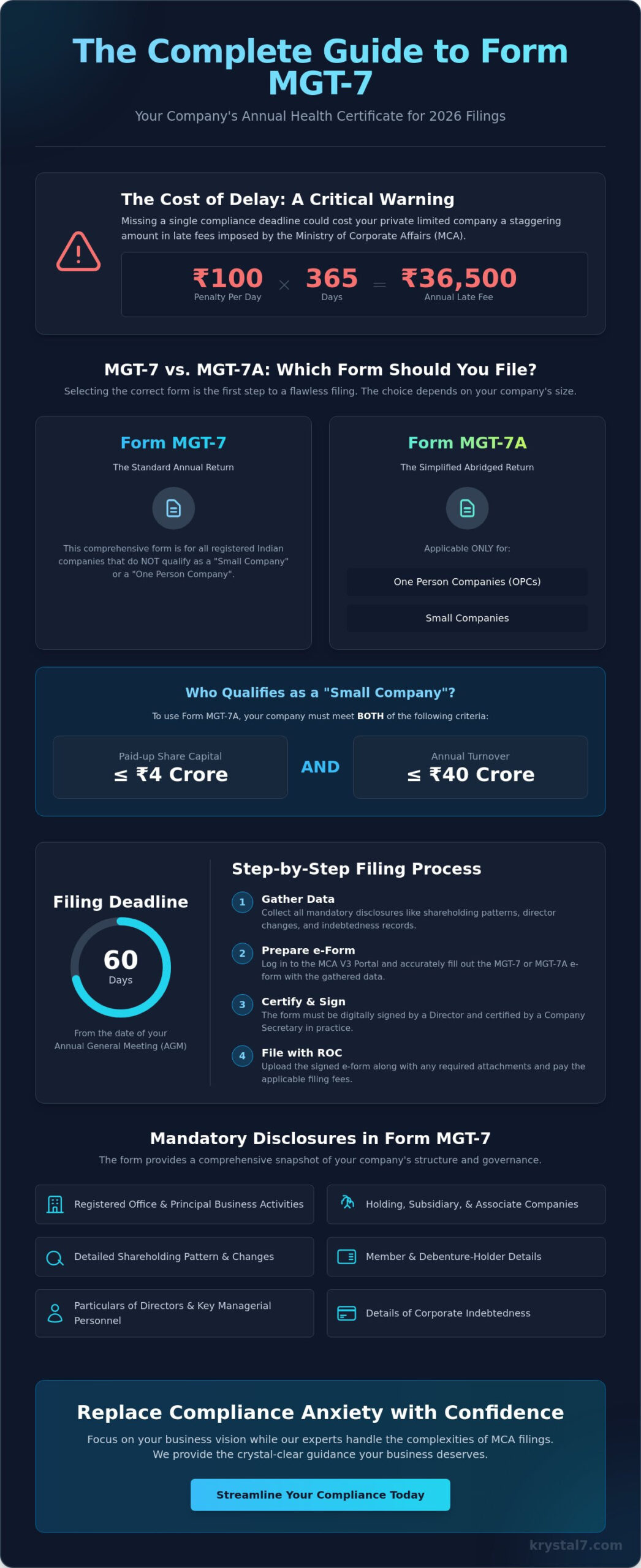Filing Form MGT-7 Annual Return: A Complete Guide for Indian Business Owners (2026)