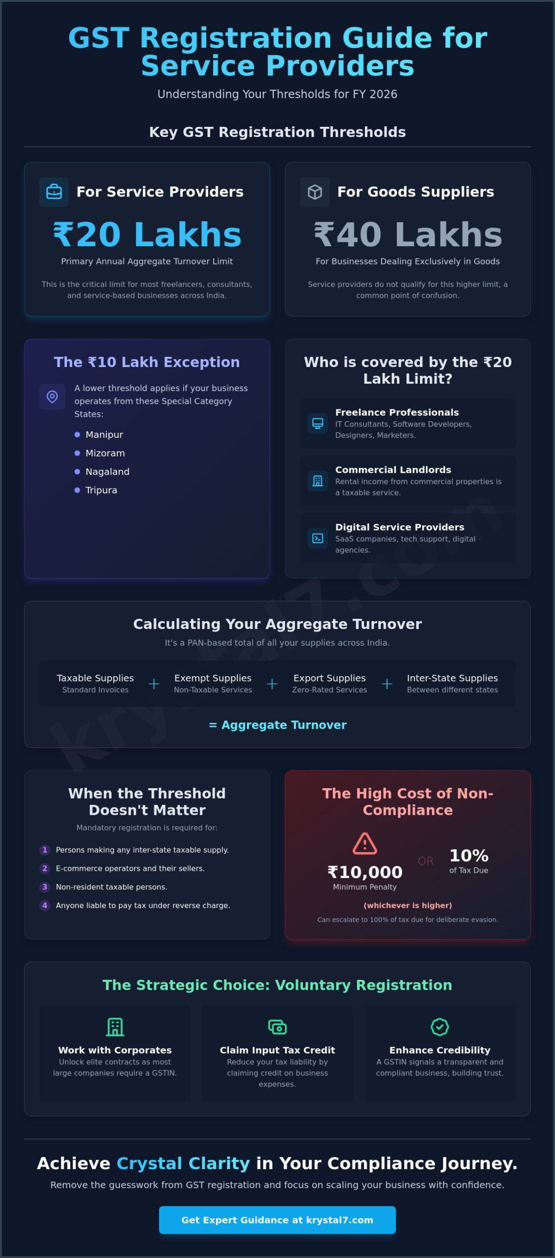 GST Registration Threshold for Services: A Complete 2026 Guide for Indian Entrepreneurs