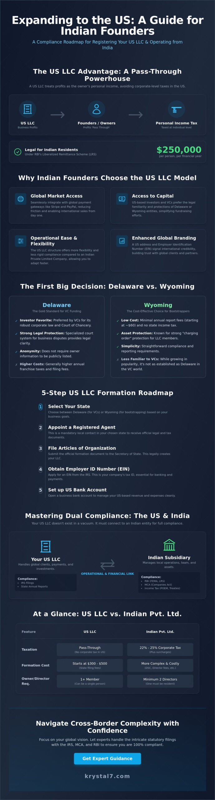 How to Register My US LLC in India: A Complete 2026 Guide for Founders