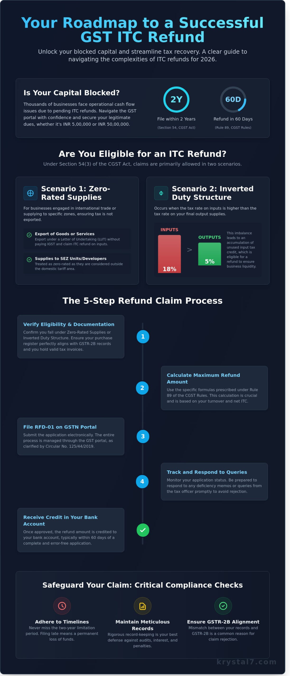 ITC Refund Under GST: The Complete 2026 Guide to Input Tax Credit Claims