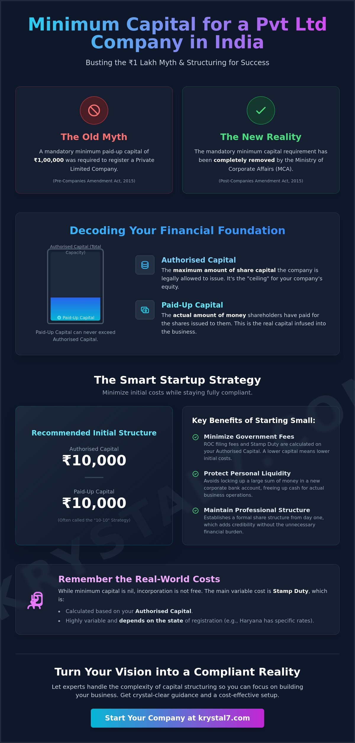 Minimum Capital for Pvt Ltd Company in India: The 2026 Strategic Guide
