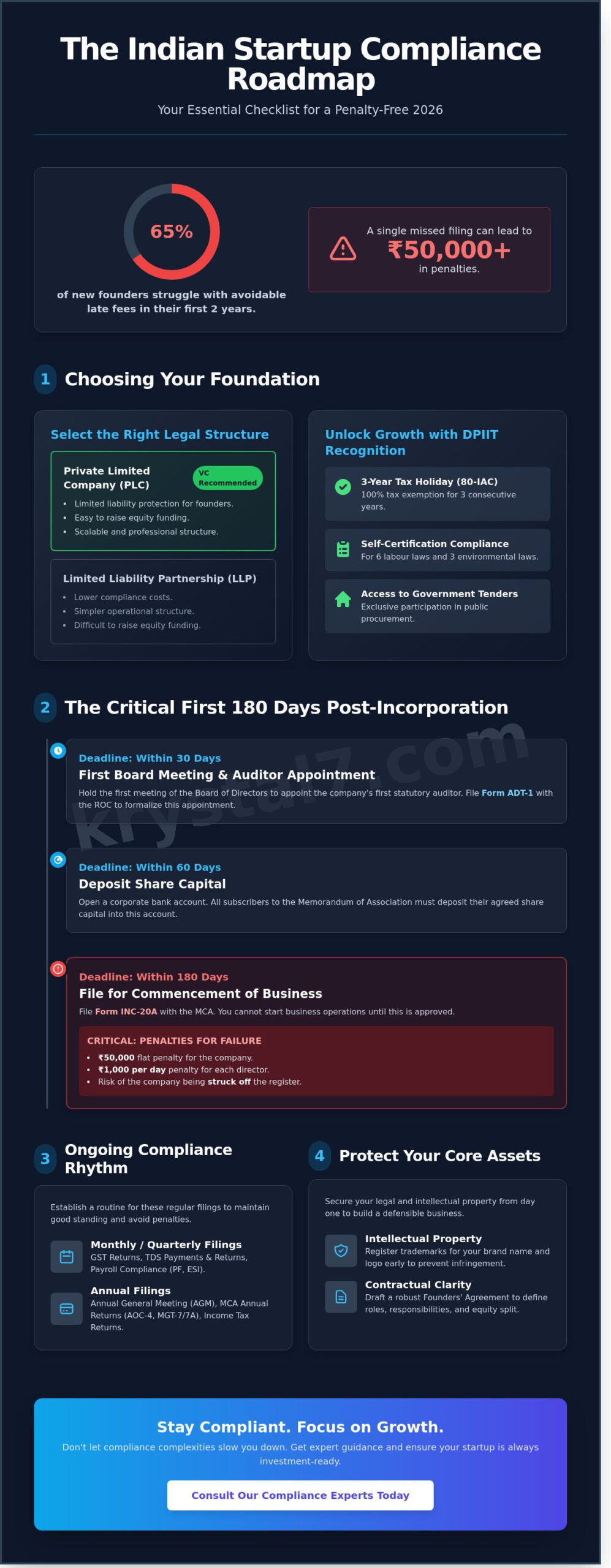 Startup Legal Compliance Checklist India: The Ultimate 2026 Guide for Founders