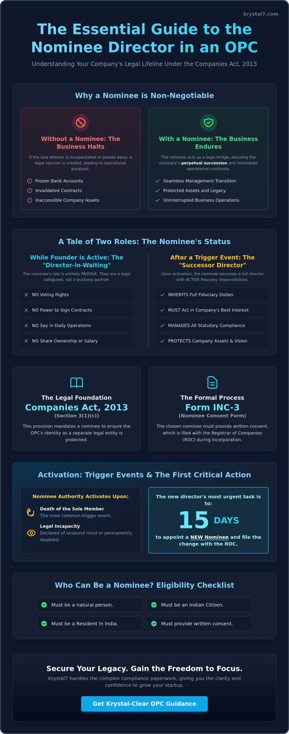 The Role of a Nominee Director in OPC: A Complete 2026 Guide for Founders
