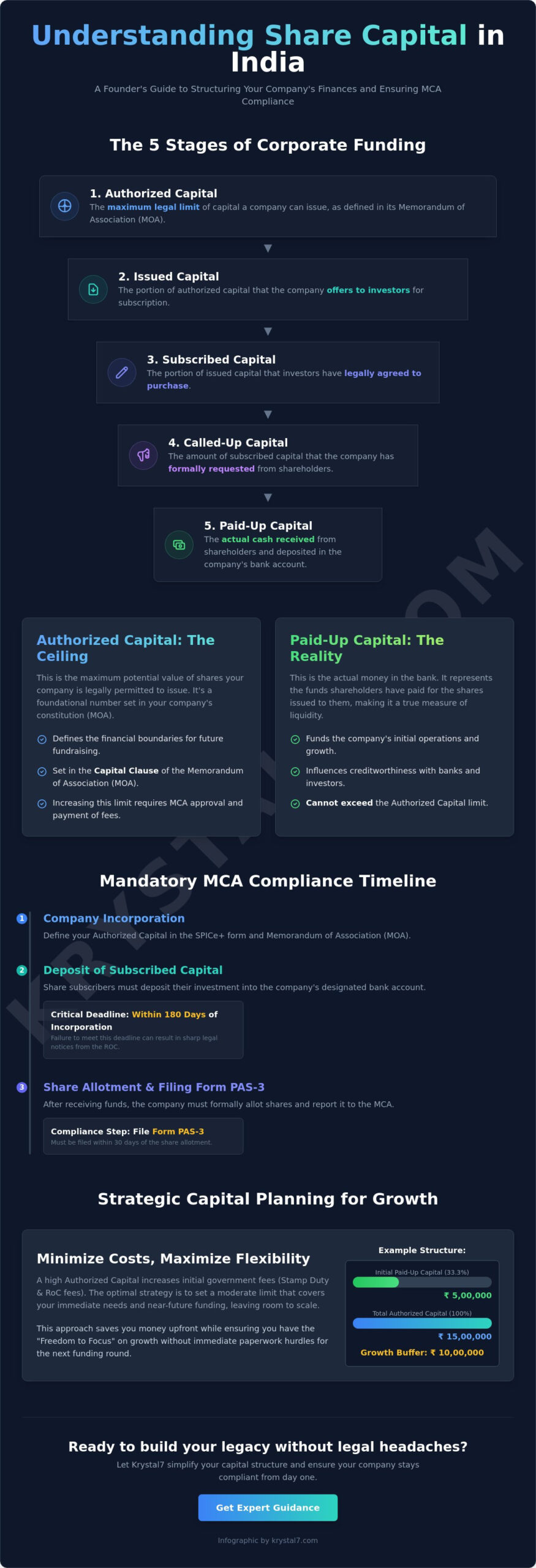 Understanding Share Capital and Paid-Up Capital: A 2026 Guide for Indian Founders
