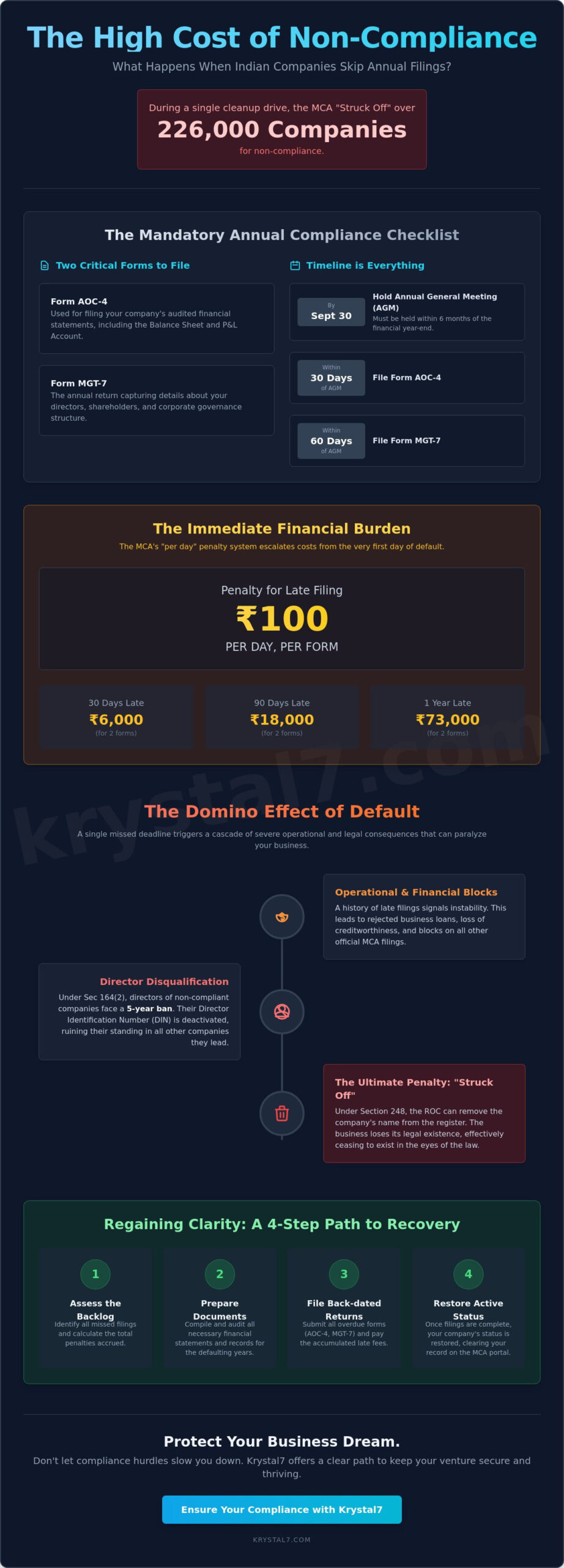 What Happens if I Don’t Do Annual Compliance? Risks, Penalties, and Strike-offs in India