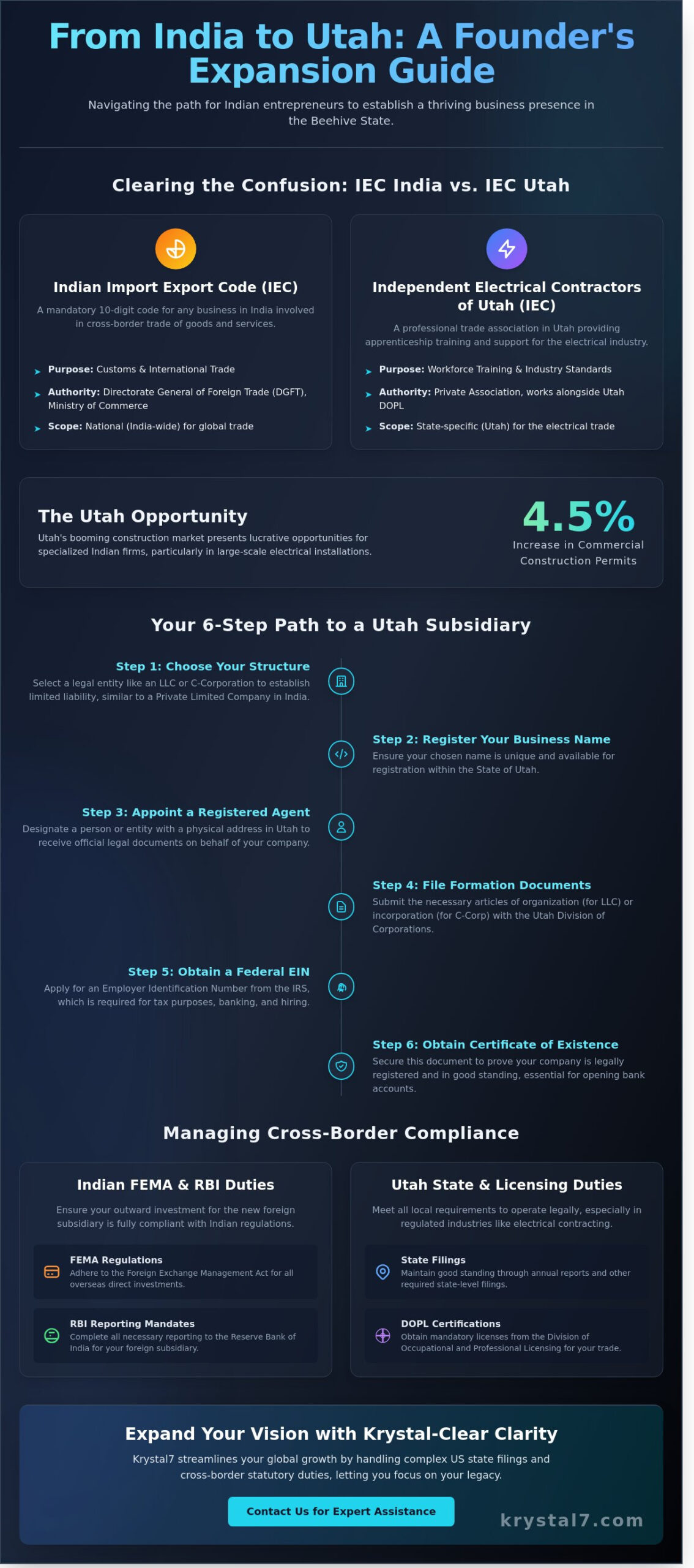 IEC of Utah Registration: A Complete Guide for Indian Businesses Expanding to the USA (2026)