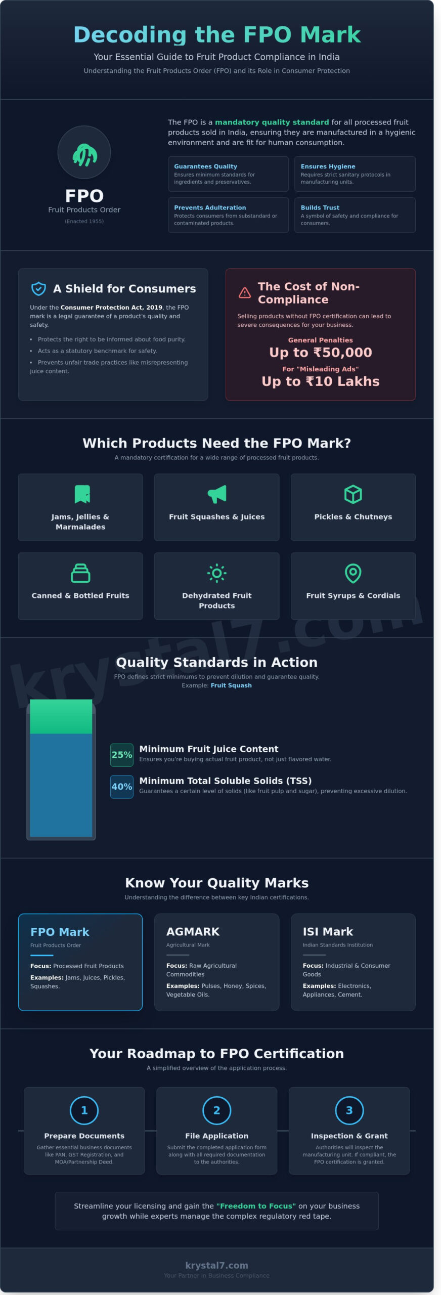 FPO Full Form in Consumer Protection: A 2026 Guide for Food Businesses