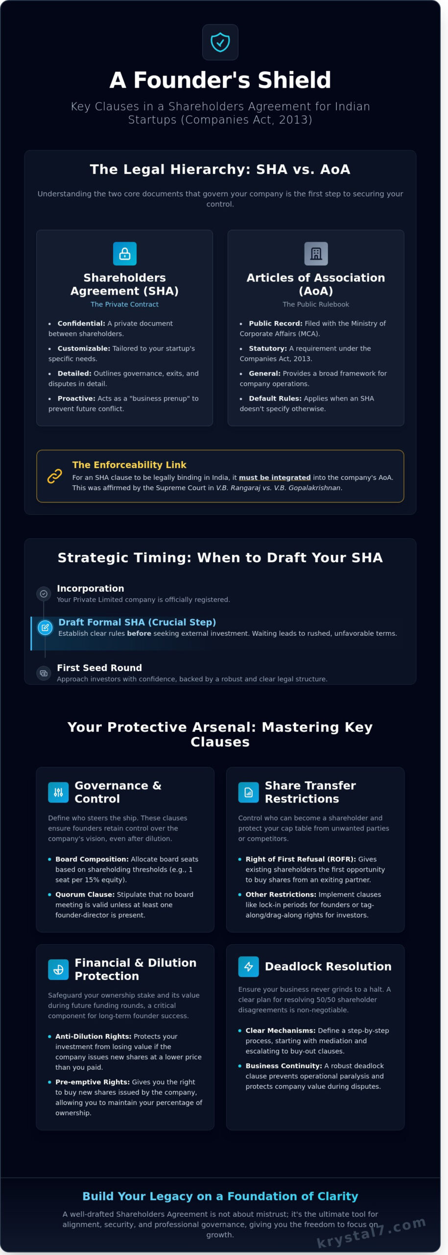 Key Clauses in a Shareholders Agreement: A Krystal-Clear Guide for Indian Founders (2026)