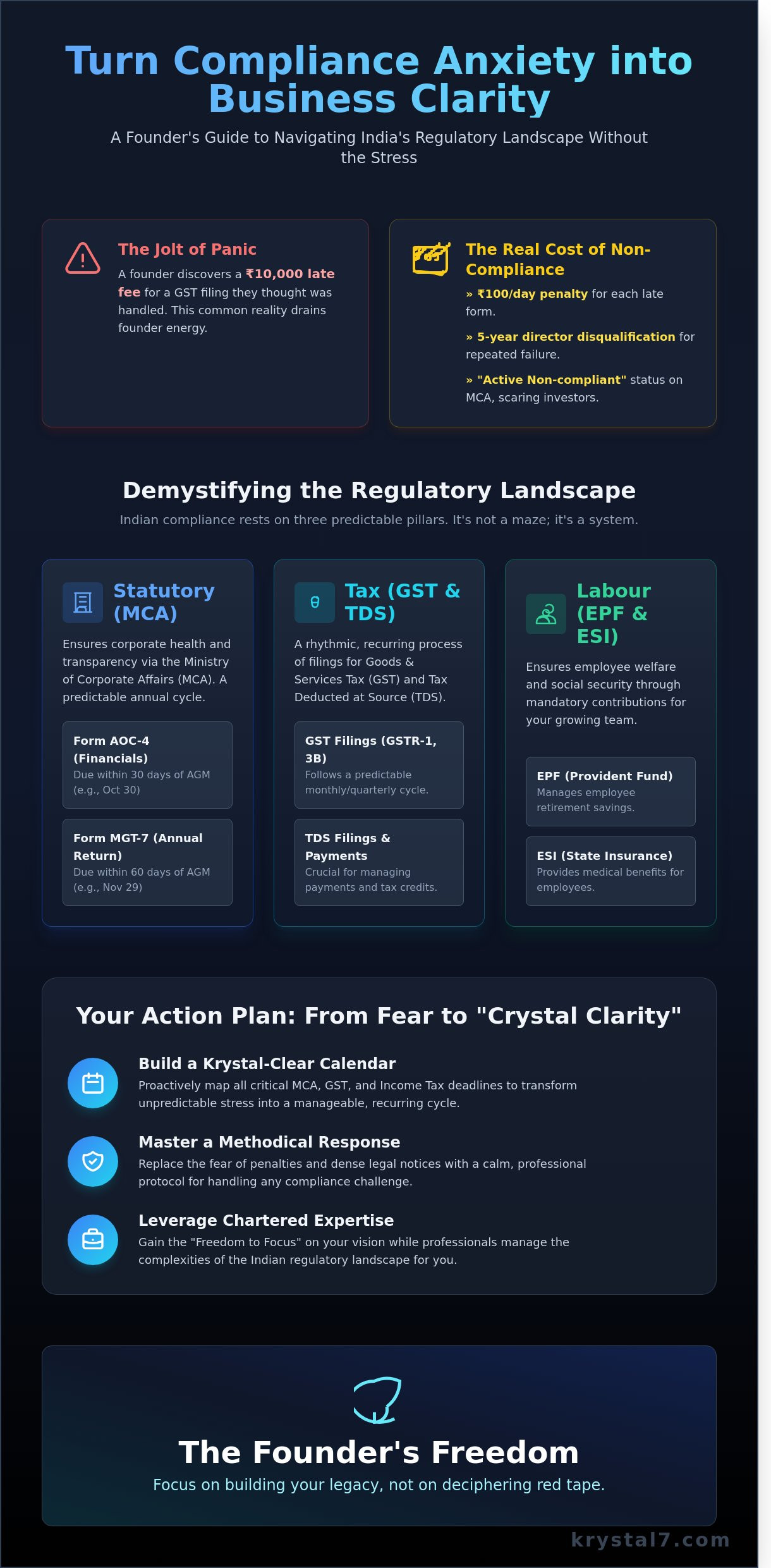 How to Manage Compliance Anxiety as a Founder: A Guide for Indian Entrepreneurs