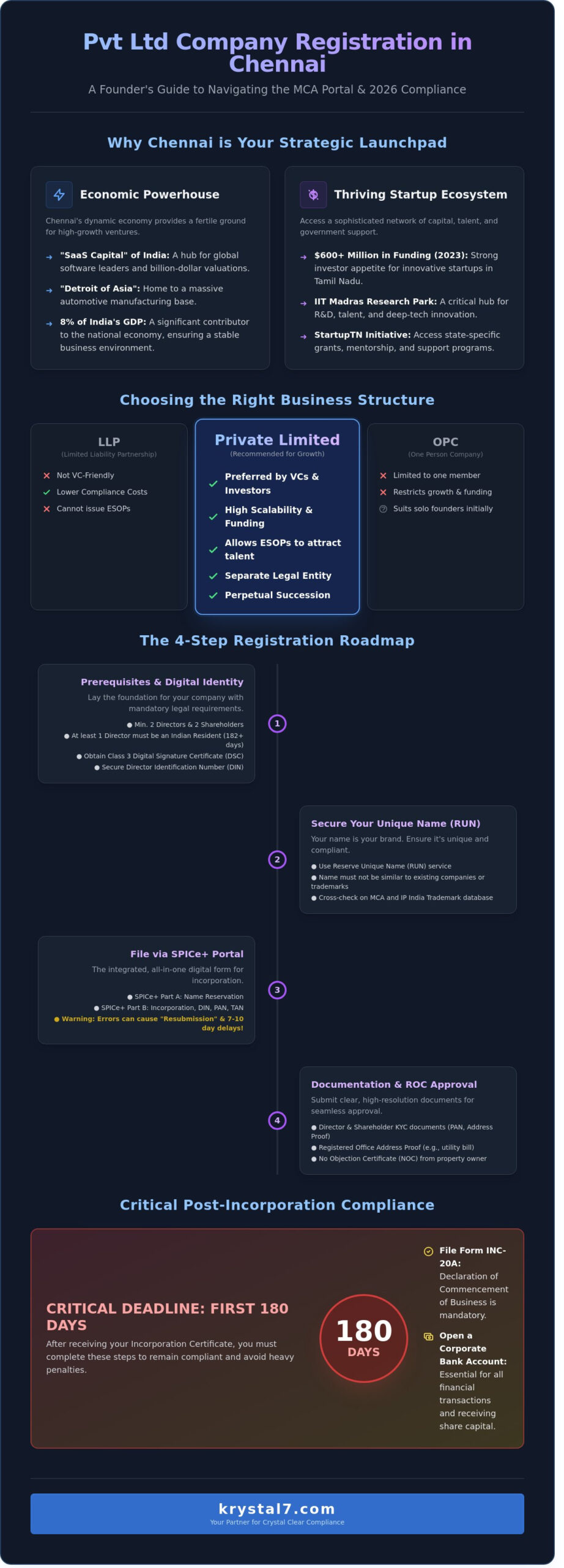Pvt Ltd Company Registration in Chennai: A Krystal-Clear Guide (2026)