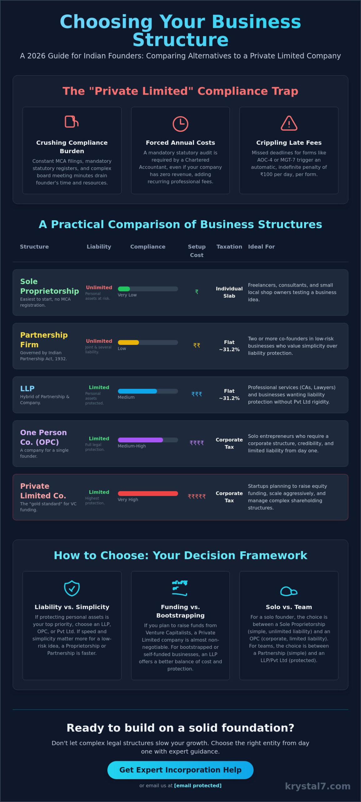 Alternatives to a Private Limited Company: Choosing the Right Indian Business Structure in 2026