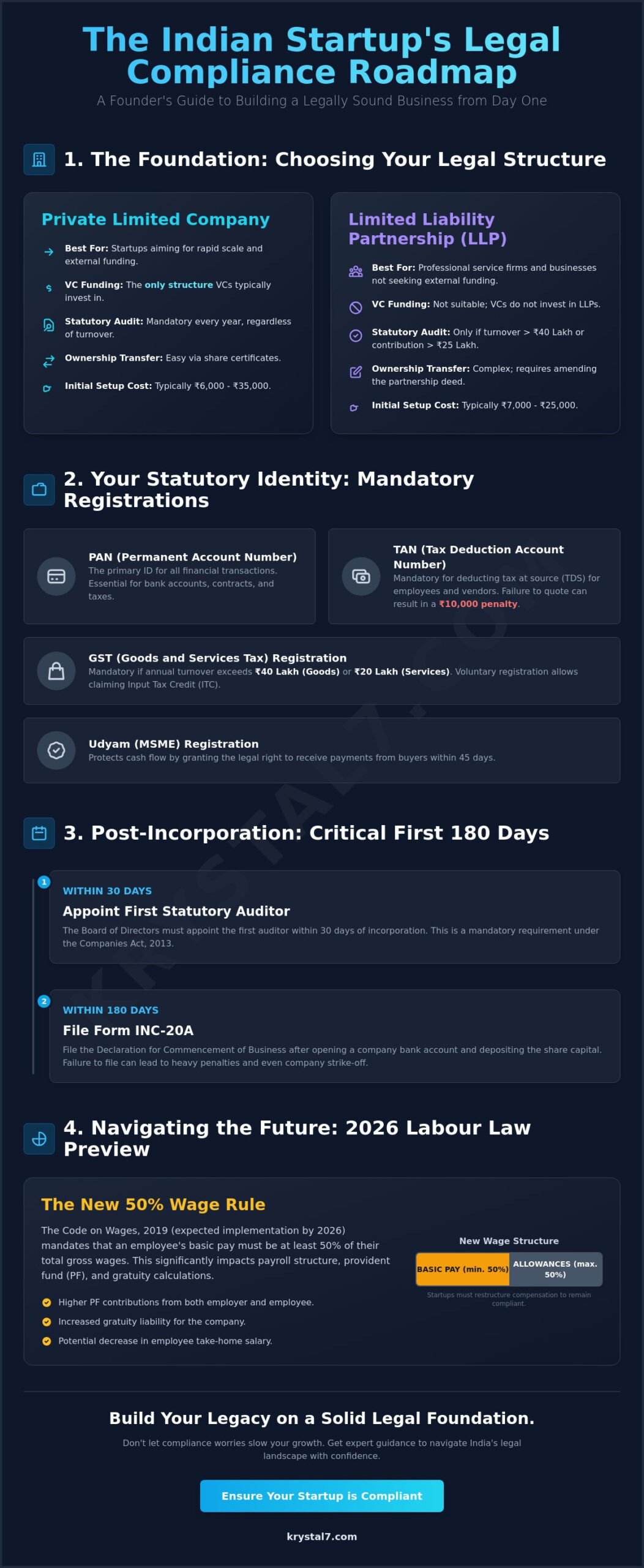Building a Legally Sound Business from Day One: The Ultimate Founder's Checklist (2026)