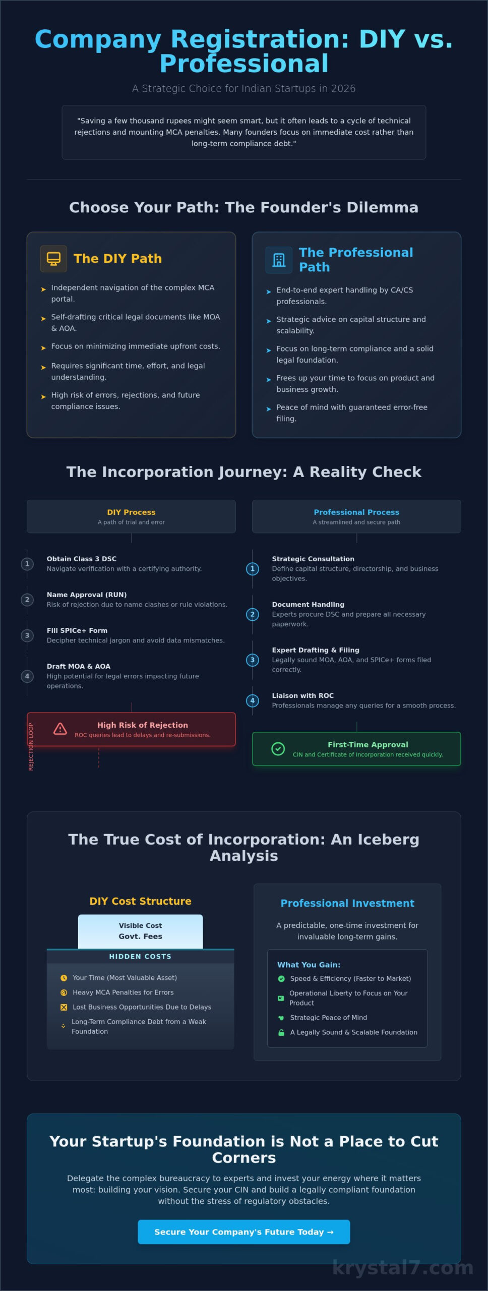 DIY Company Registration vs. Hiring a Professional: The 2026 Founder’s Guide