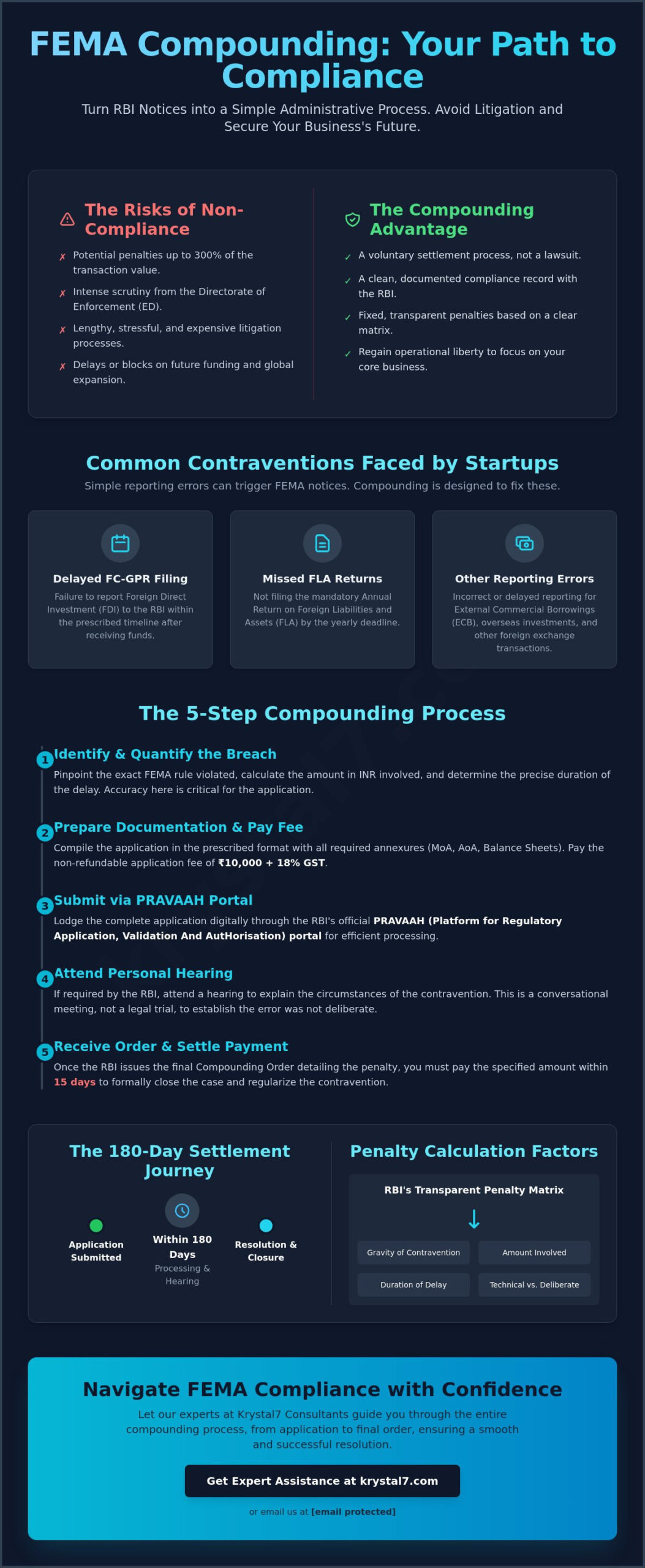 FEMA Compounding Application: A Complete Guide to Resolving FEMA Contraventions in 2026