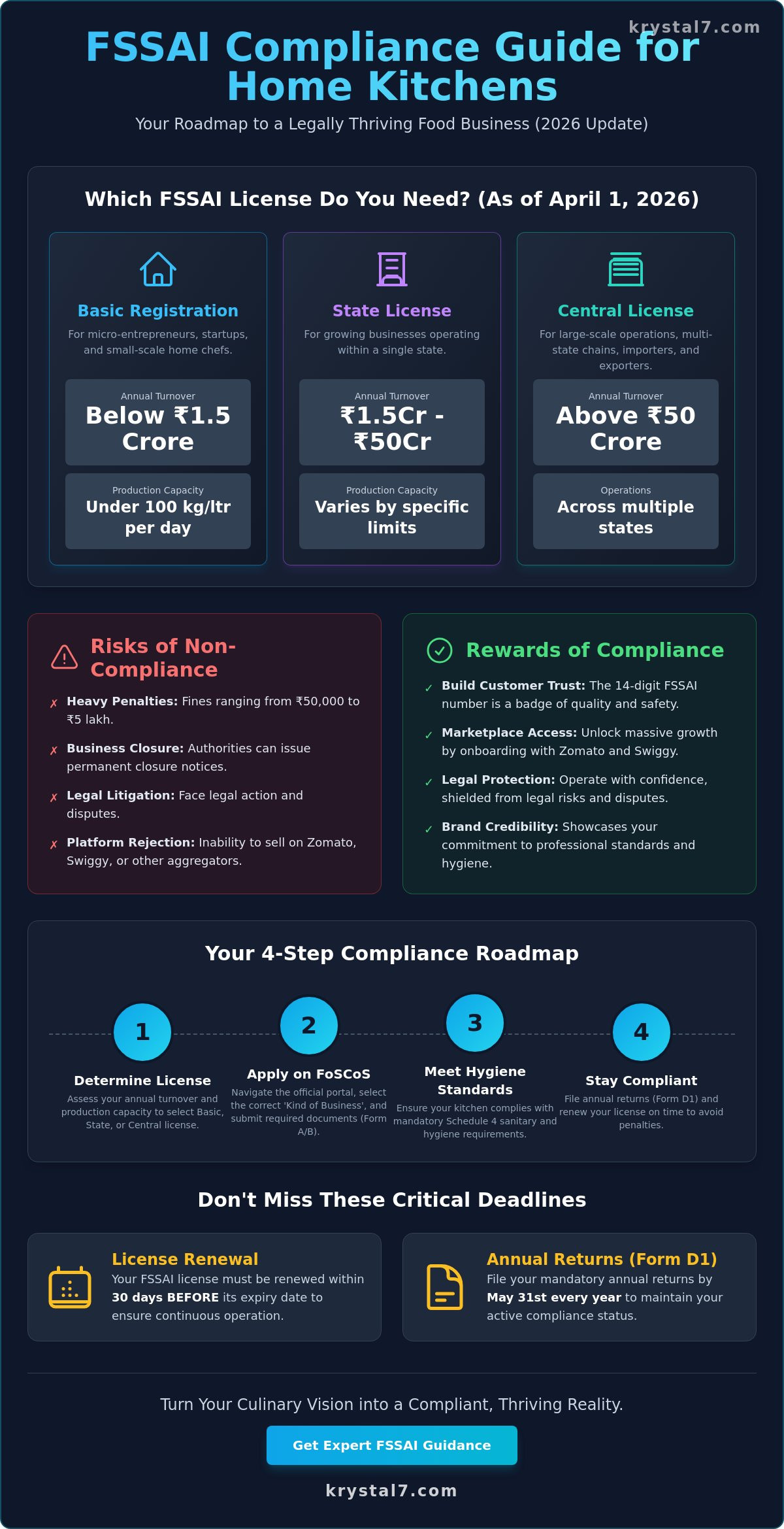 FSSAI Regulations for Home Kitchens in India: The Ultimate 2026 Compliance Guide