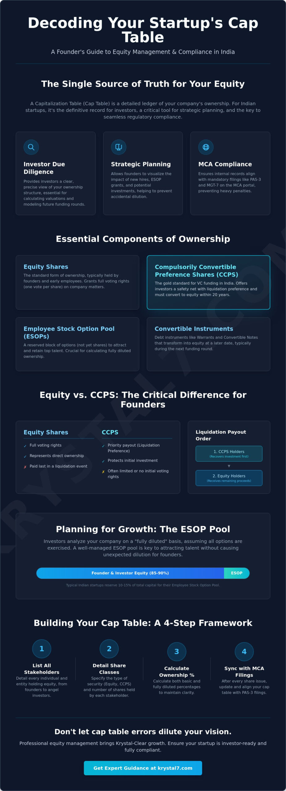 How to Create a Cap Table for a Startup: A Founder’s Guide to Equity Management in India (2026)