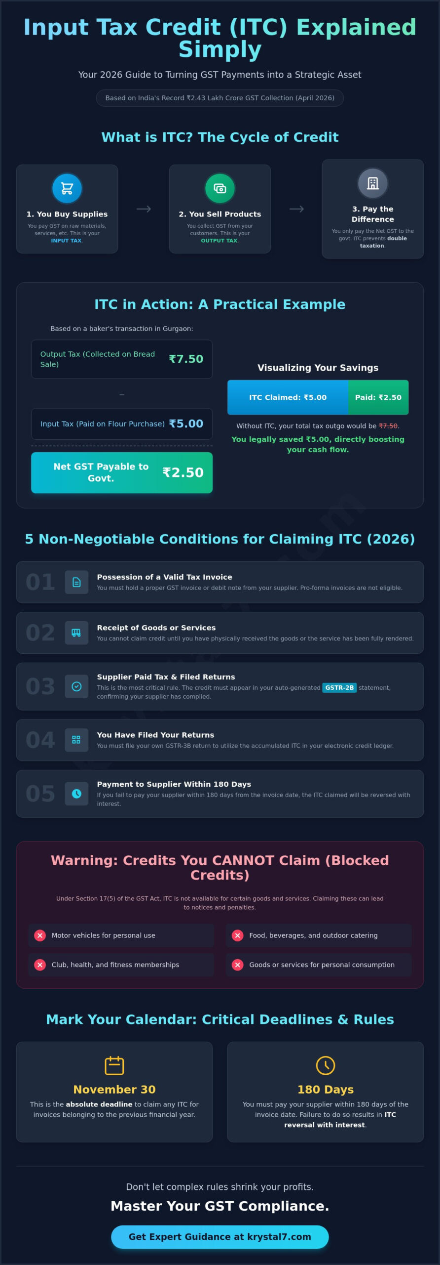 Input Tax Credit Explained Simply: The 2026 Guide for Indian Business Owners