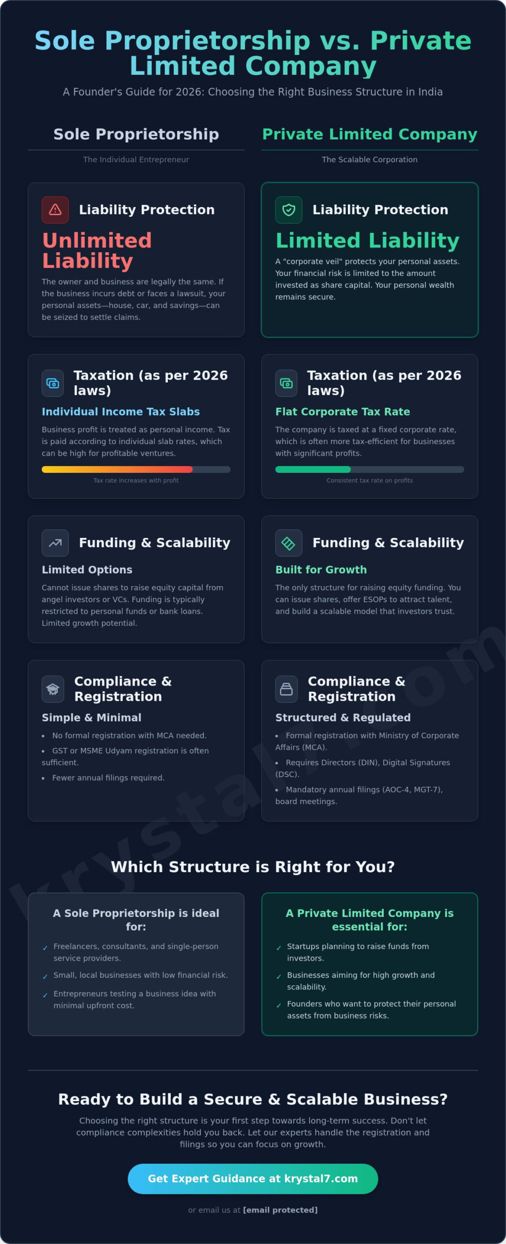 Sole Proprietorship vs Private Limited Company India: The 2026 Founder’s Guide