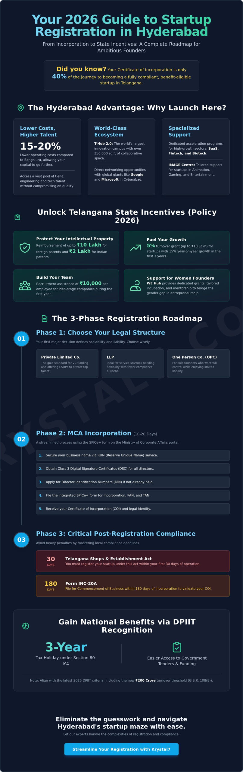 Startup Registration in Hyderabad: A Founder’s Step-by-Step Guide for 2026