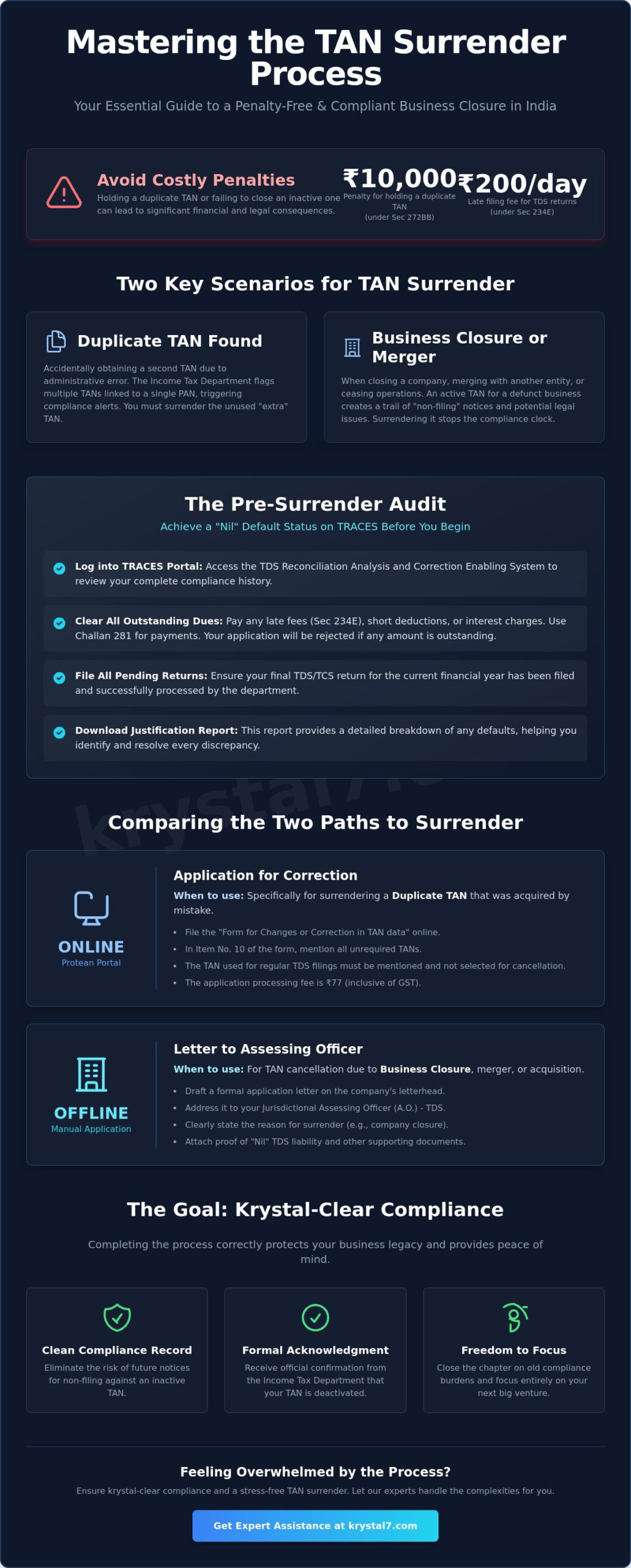 The Complete TAN Surrender Process: A Step-by-Step Guide for 2026
