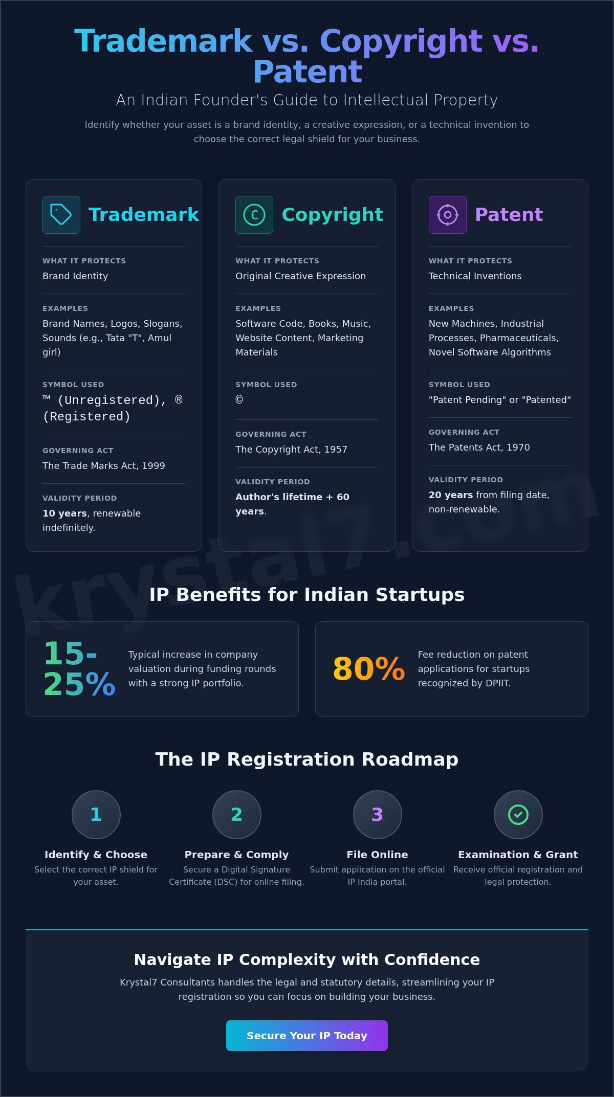 Trademark vs Copyright vs Patent India: A Founder’s Guide to IP Protection (2026)