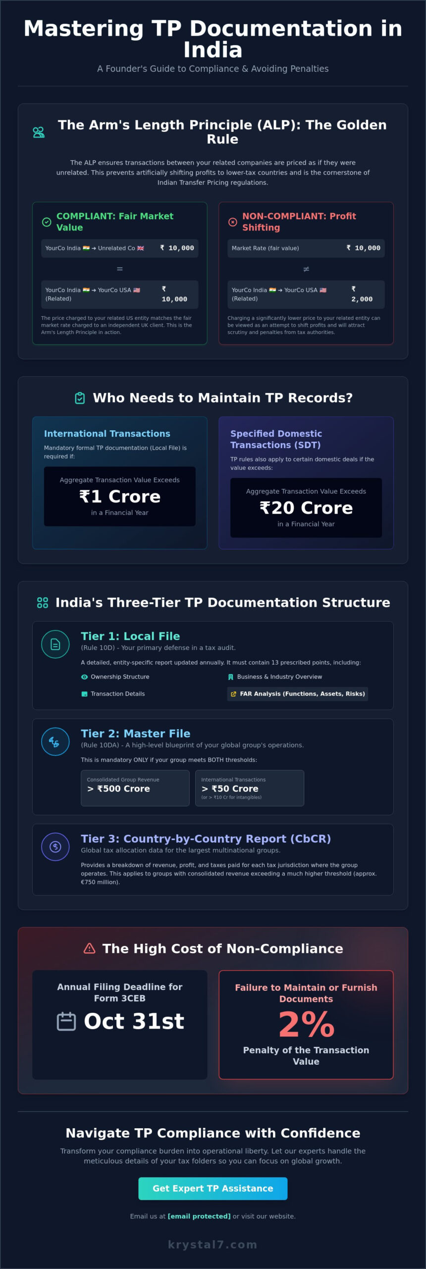 TP Documentation India: The Complete Compliance Guide for 2026