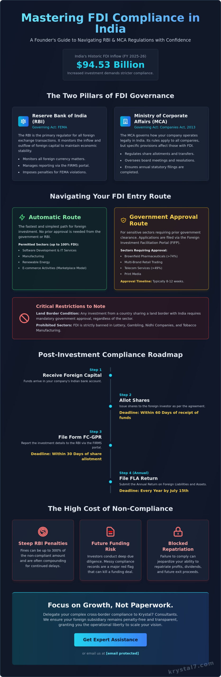 FDI Compliance India: The Complete Founder’s Guide for Foreign Subsidiaries (2026)