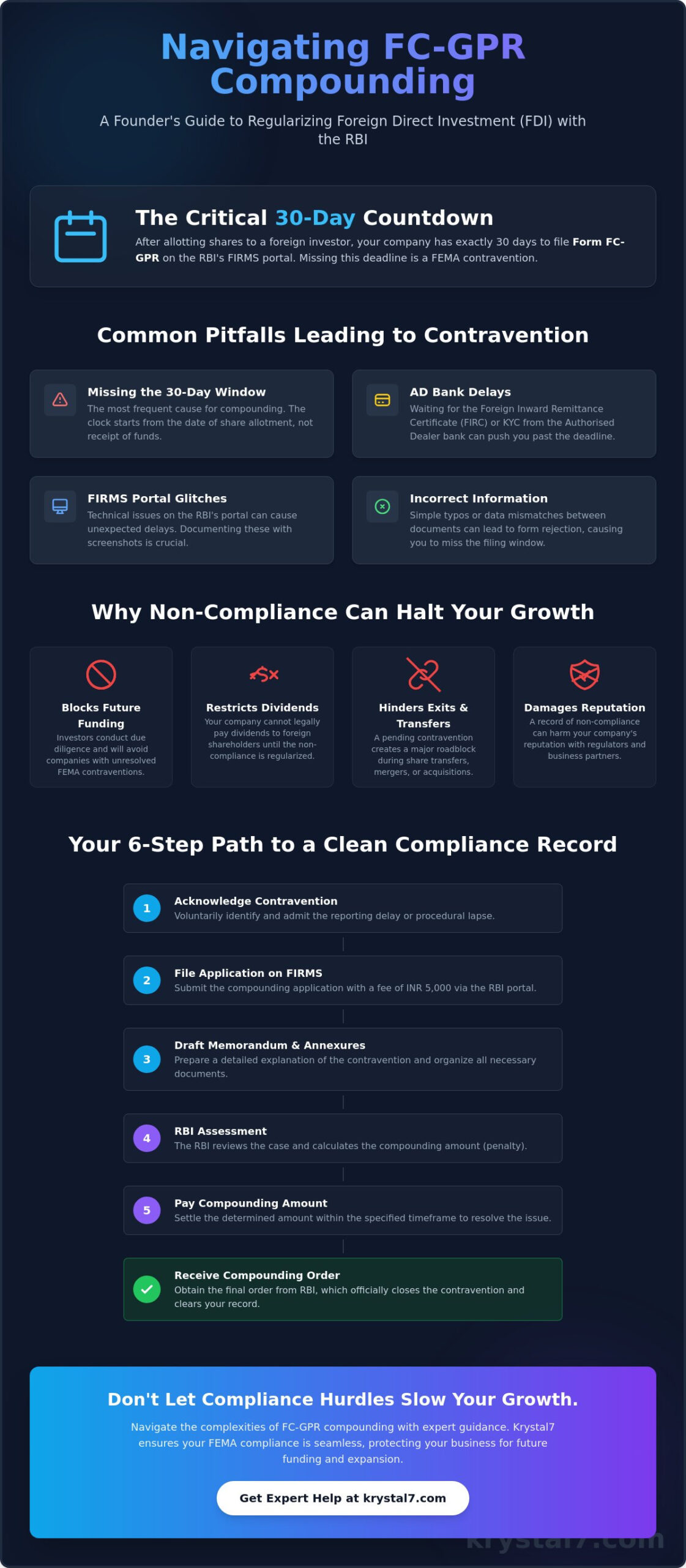 FC-GPR Compounding with RBI: A 2026 Guide to FEMA Compliance for Founders
