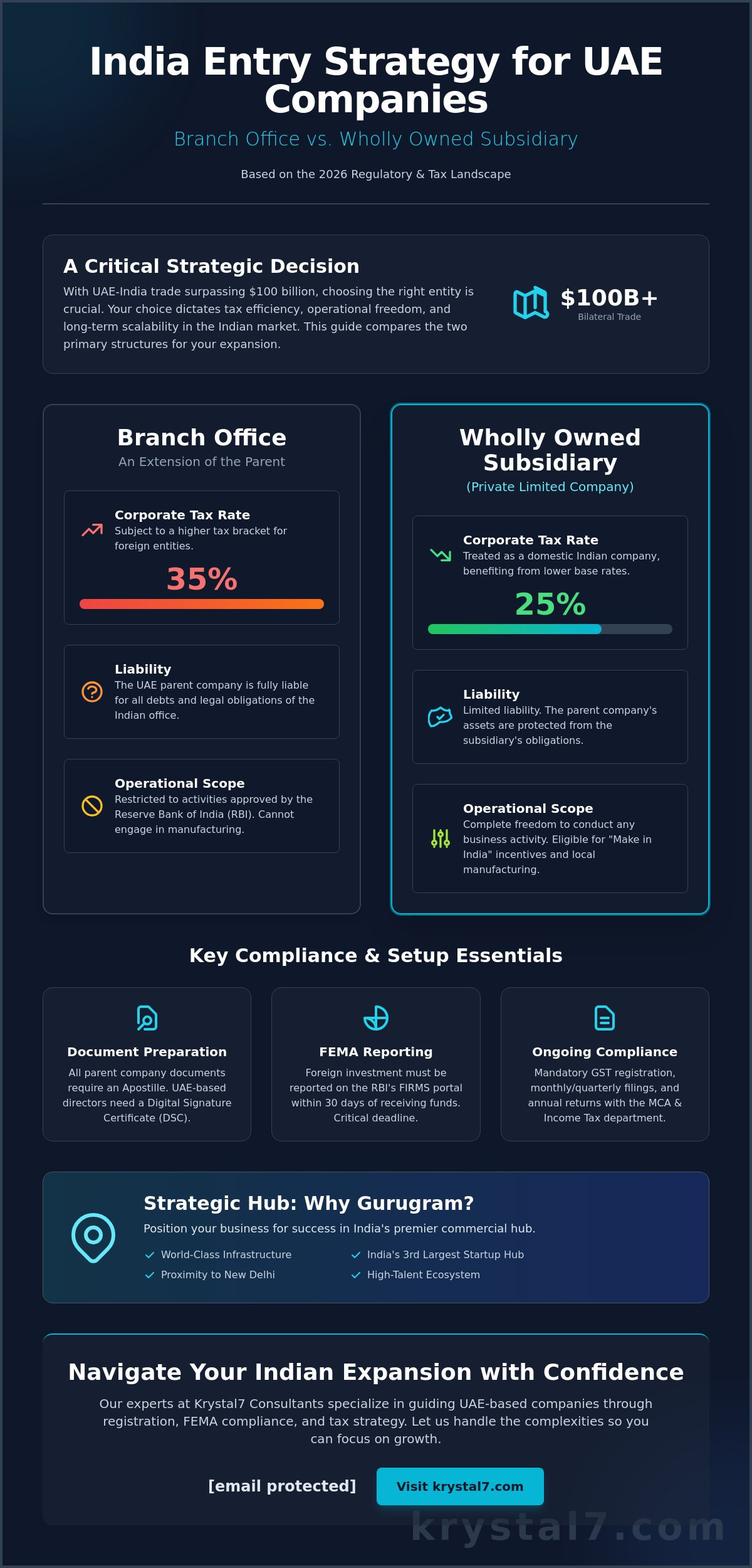 Branch Office vs Subsidiary in India for UAE Company: 2026 Expansion Guide
