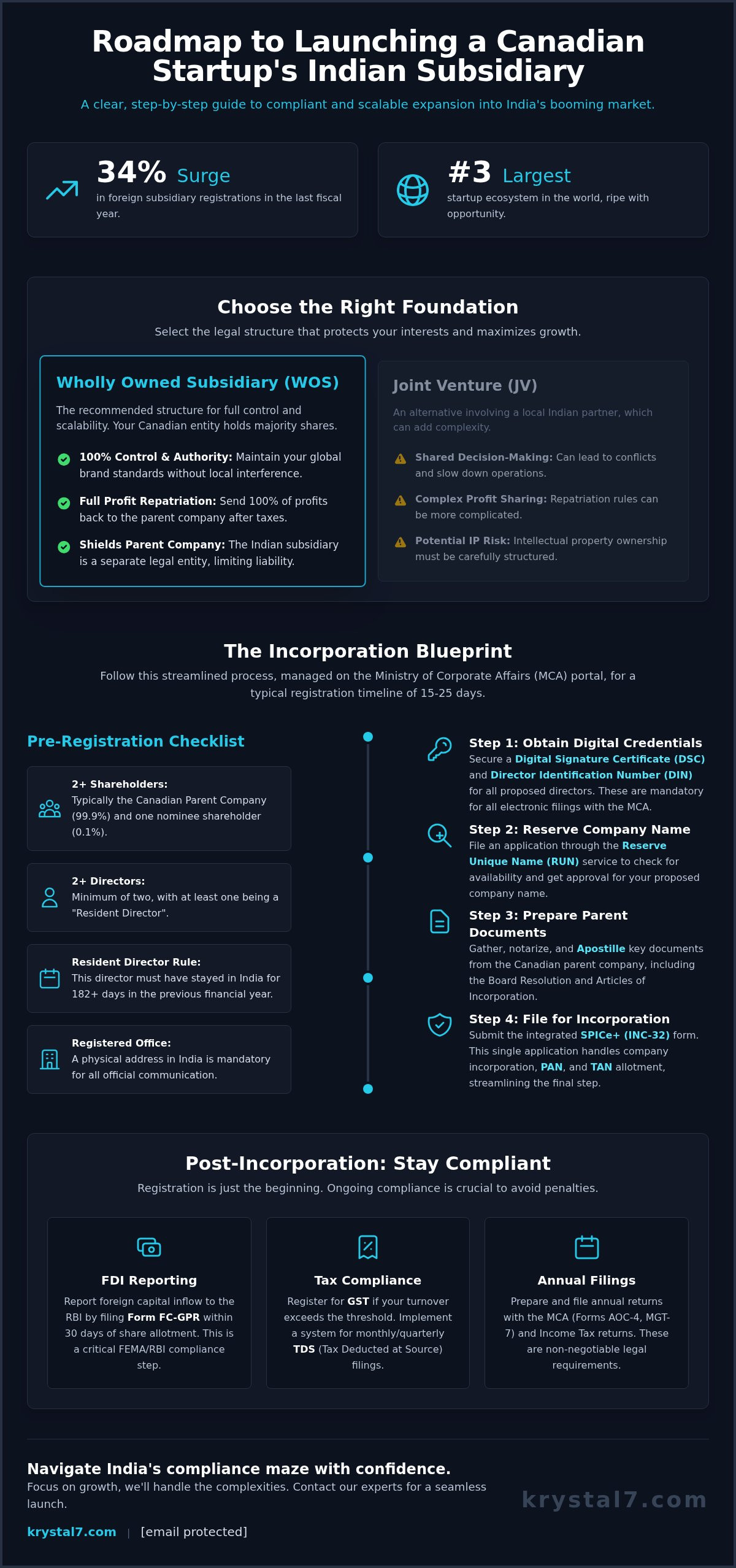 Canada Startup India Subsidiary: The 2026 Guide to Setting Up and Compliance