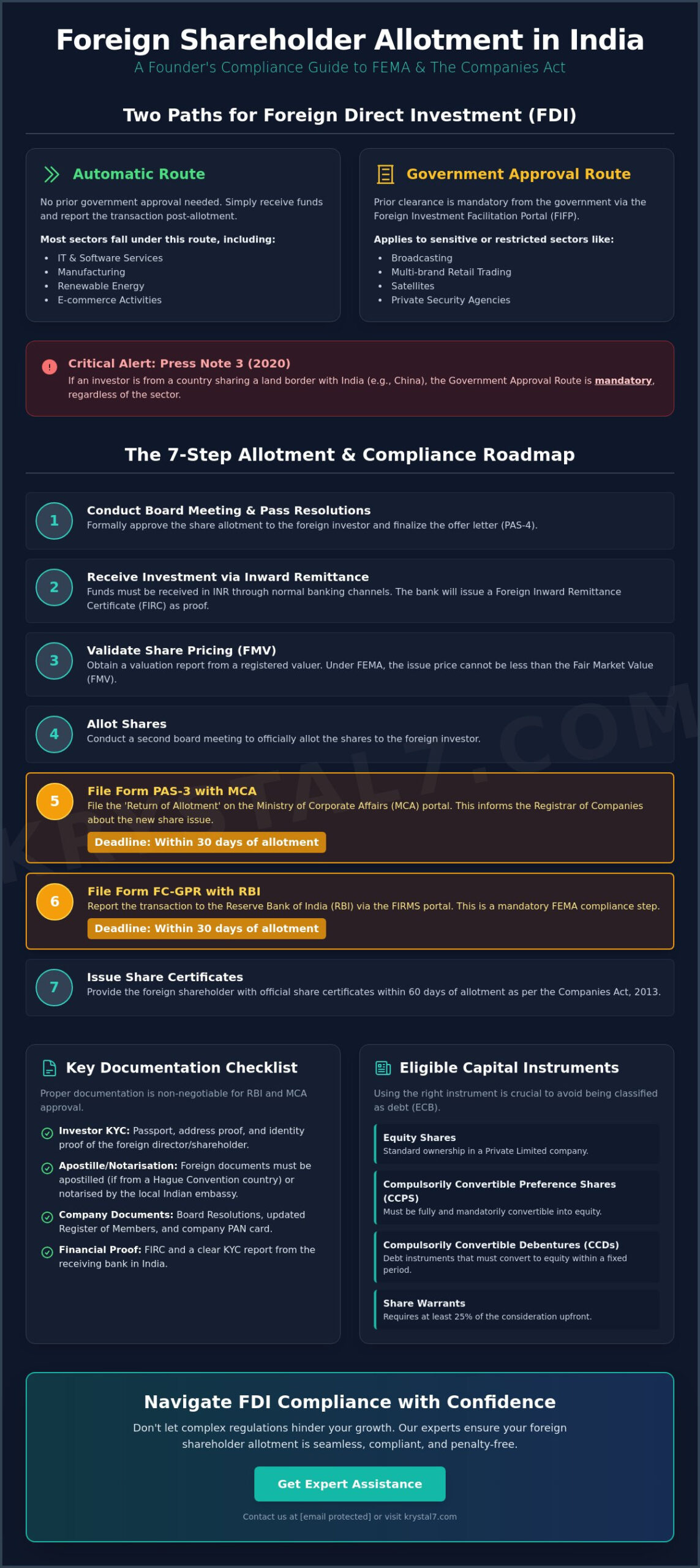 Foreign Shareholder Allotment India: The Complete Compliance Guide for 2026