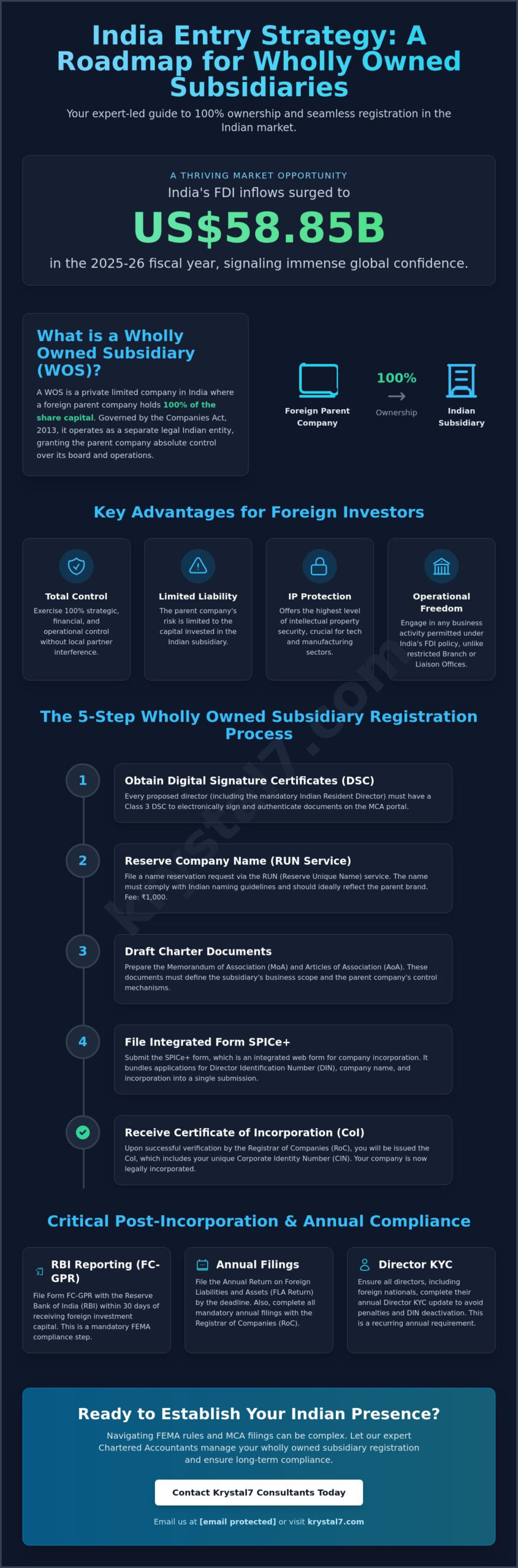 Wholly Owned Subsidiary India Registration: The Ultimate 2026 Guide for Foreign Companies