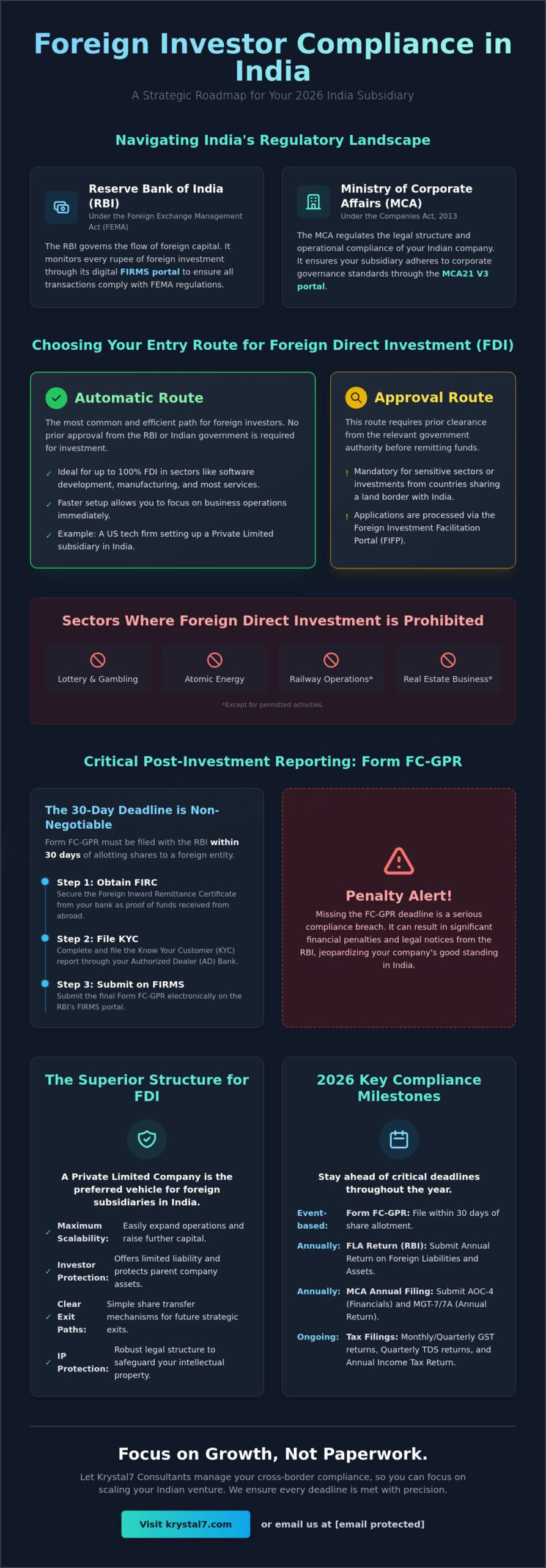 Foreign Investor India Compliance: The Complete 2026 Guide for Founders