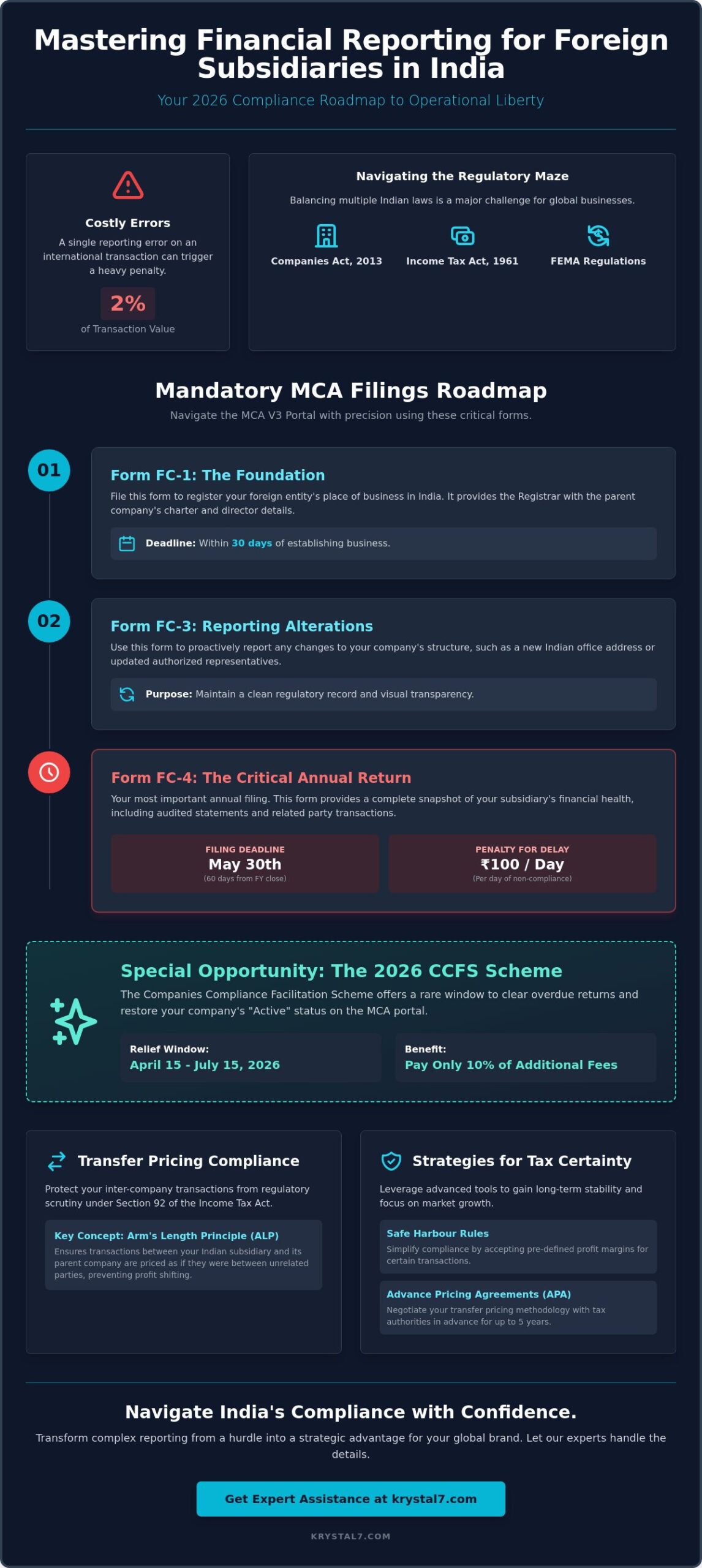 Financial Reporting for Foreign Subsidiaries in India: The 2026 Founder''s Guide