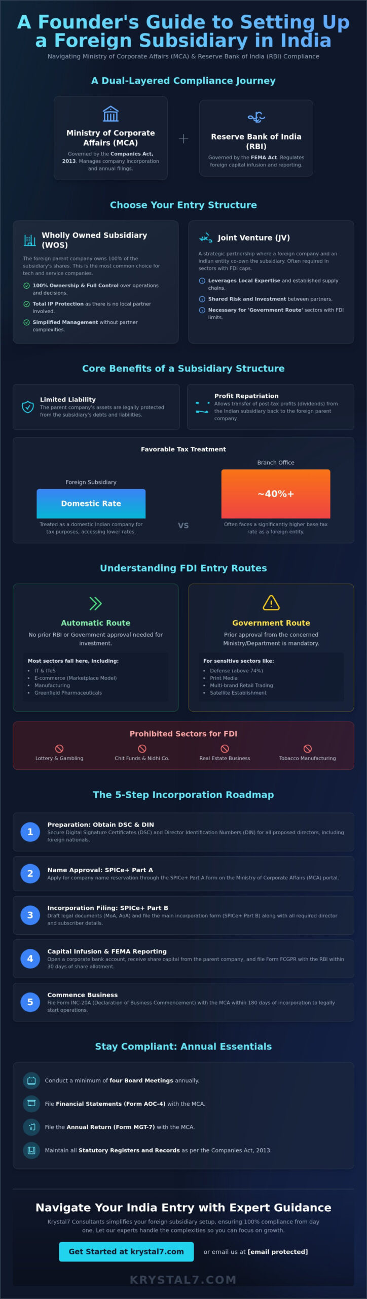 Foreign Subsidiary India Setup: The Complete 2026 Founder’s Guide